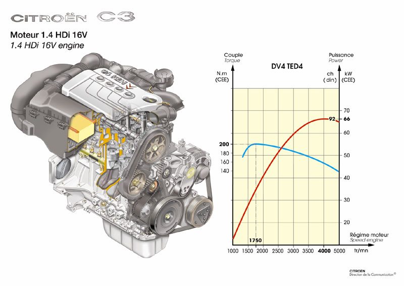 Engine Citroen Peugeot C2 C3 1007 206 207 WA 307 1.4 HDi 8HZ DV4TD DE222412