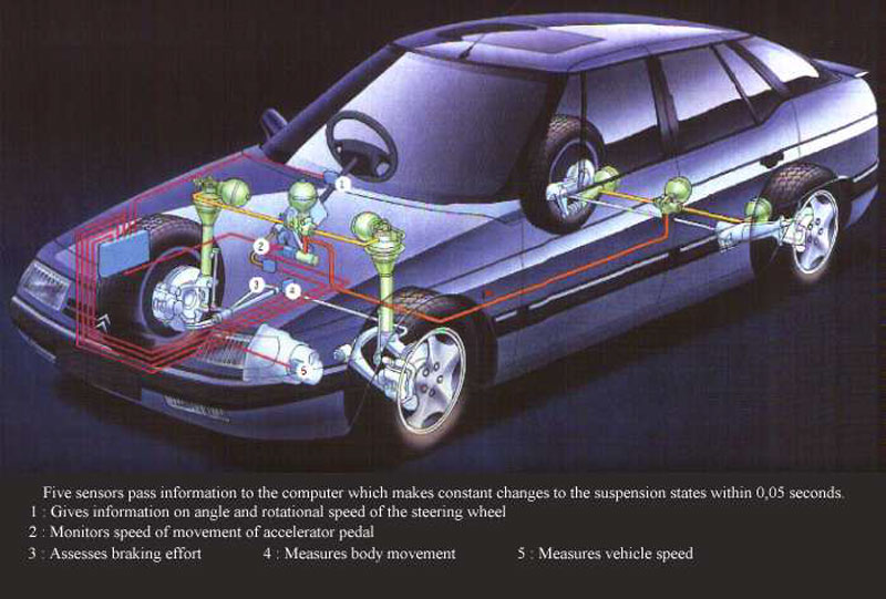 In common with all other hydropneumatically sprung Citro ns the XM 